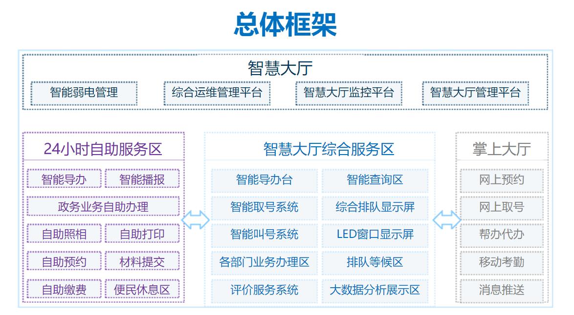 政務數據中臺解決方案-政務窗口AI數據分析—大廳綜合管控—智能信息化建設方案