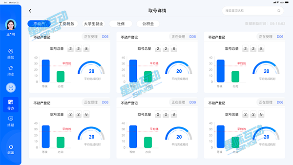 星際互動AI智能行為分析+可視化，開啟政務大廳智慧監管新模式